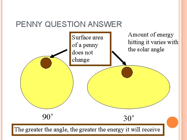 PENNY QUESTION ANSWER Surface area of a penny does not change 90˚ Amount of