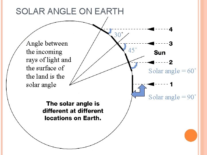 SOLAR ANGLE ON EARTH 30˚ Angle between the incoming rays of light and the