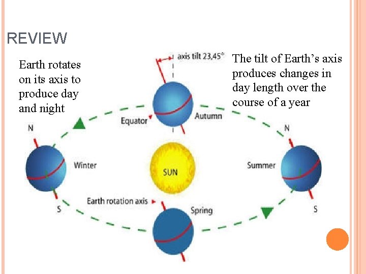 REVIEW Earth rotates on its axis to produce day and night The tilt of