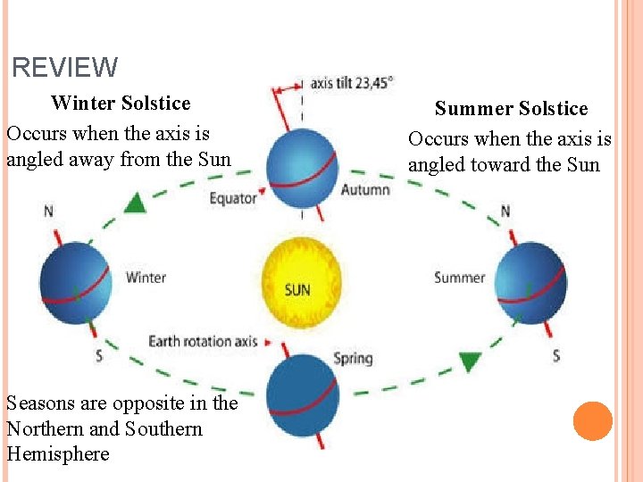 REVIEW Winter Solstice Occurs when the axis is angled away from the Sun Seasons