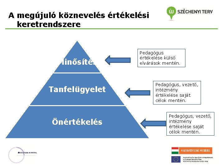 A megújuló köznevelés értékelési keretrendszere Minősítés Tanfelügyelet Önértékelés Pedagógus értékelése külső elvárások mentén. Pedagógus,