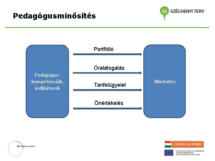 Pedagógusminősítés Portfólió Óralátogatás Pedagóguskompetenciák, indikátorok Tanfelügyelet Önértékelés Minősítés 