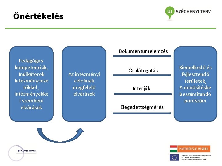 Önértékelés Dokumentumelemzés Pedagóguskompetenciák, Indikátorok Intézményveze tőkkel , intézményekke l szembeni elvárások Az intézményi céloknak