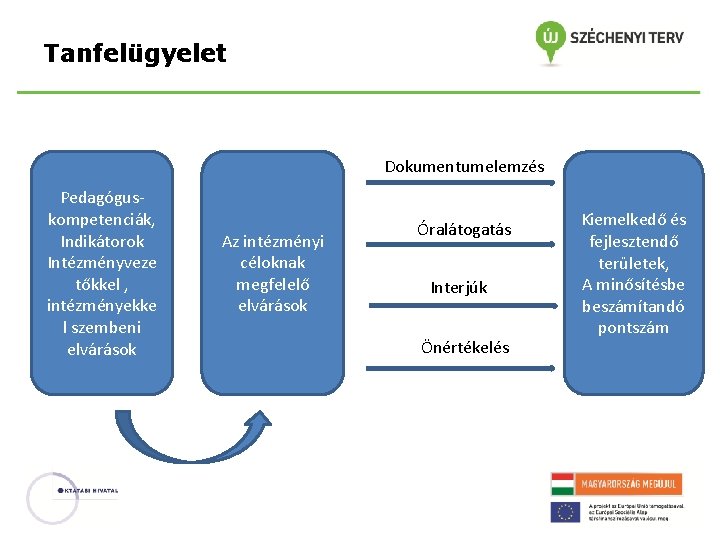 Tanfelügyelet Dokumentumelemzés Pedagóguskompetenciák, Indikátorok Intézményveze tőkkel , intézményekke l szembeni elvárások Az intézményi céloknak