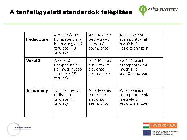 A tanfelügyeleti standardok felépítése A pedagógus kompetenciákkal megegyező területek (8 terület) Az értékelési területeket