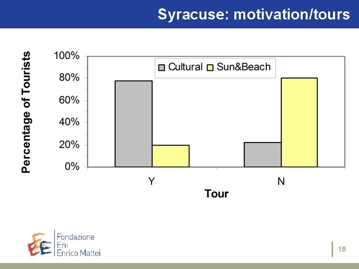 Syracuse: The case studies: motivation/tours Siracusa 15 