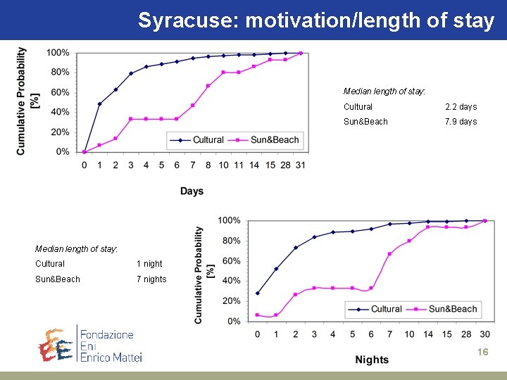 Syracuse: The motivation/length case studies: Siracusa of stay Median length of stay: Cultural 2.