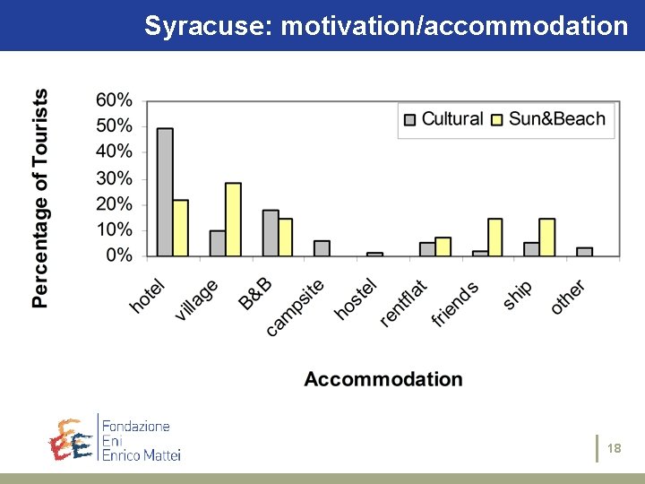 Syracuse: motivation/accommodation The case studies: Siracusa 18 
