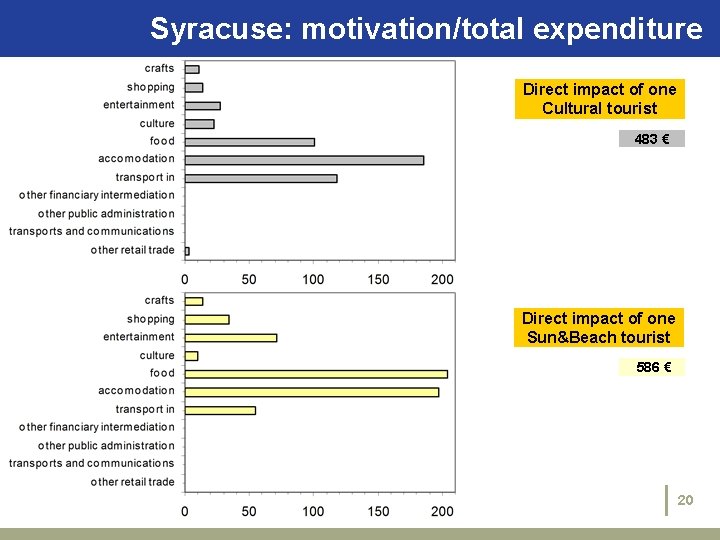 Syracuse: motivation/total The case studies: expenditure Syracuse Direct impact of one Cultural tourist 483