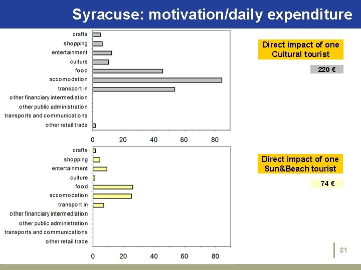 Syracuse: motivation/daily The case studies: expenditure Syracuse Direct impact of one Cultural tourist 220