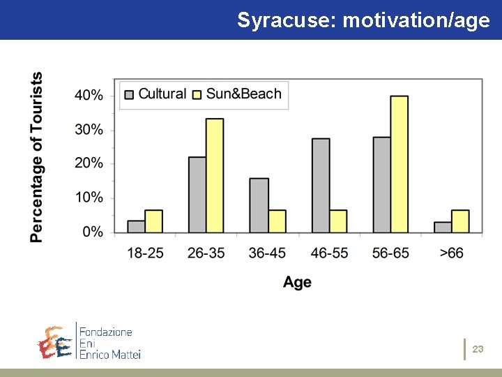 The Syracuse: case studies: motivation/age Siracusa 23 