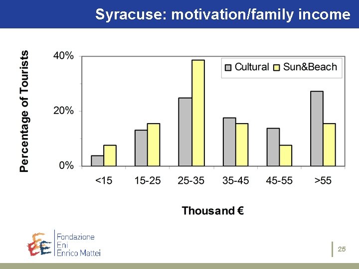 Syracuse: The motivation/family case studies: Siracusa income 25 