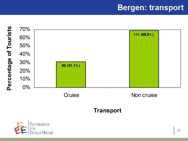 The case Bergen: studies: transport Siracusa 111 (68. 9%) 50 (31. 1%) 27 