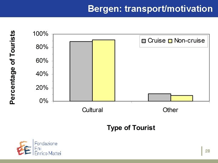 Bergen: The case transport/motivation studies: Siracusa 28 