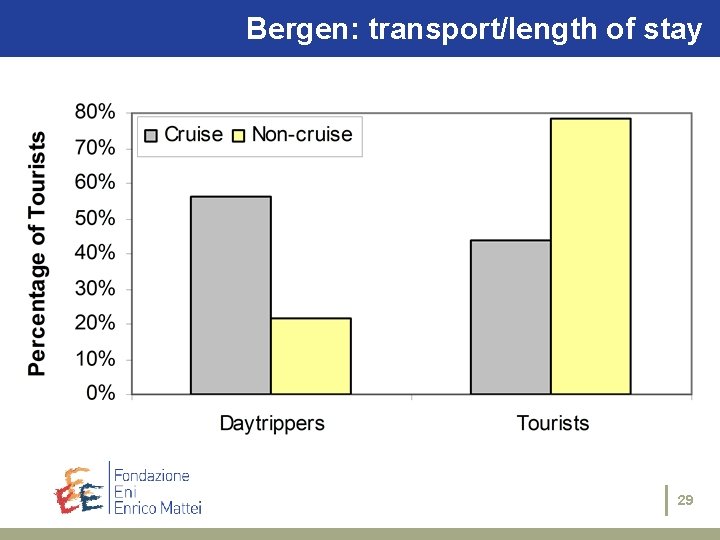 Bergen: Thetransport/length case studies: Siracusa of stay 29 