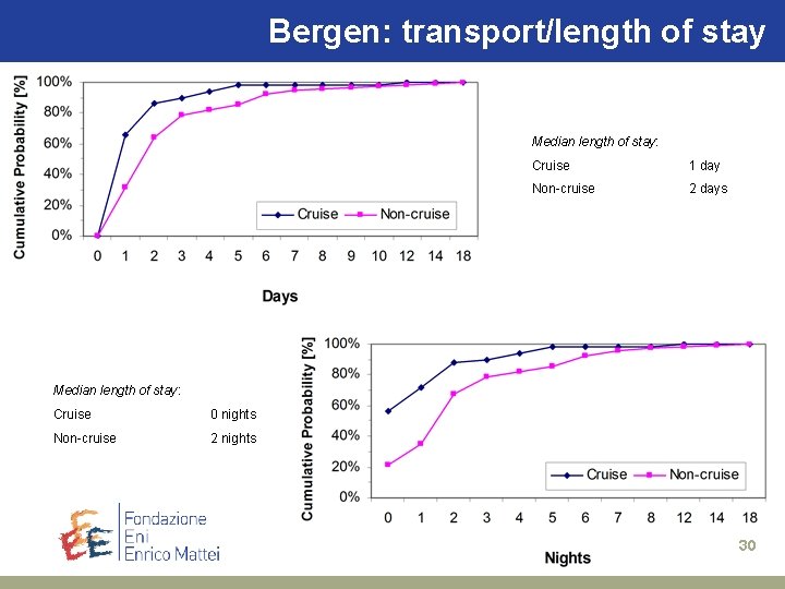 Bergen: Thetransport/length case studies: Siracusa of stay Median length of stay: Cruise 1 day