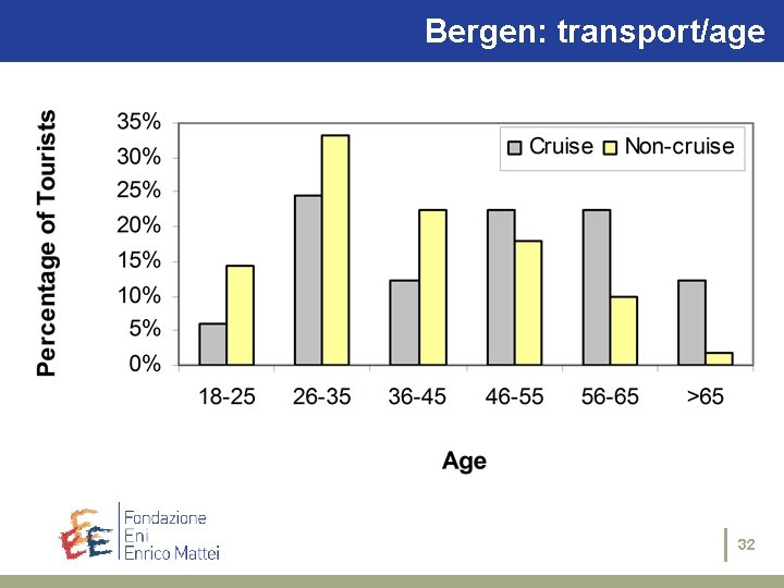 The case Bergen: studies: transport/age Siracusa 32 