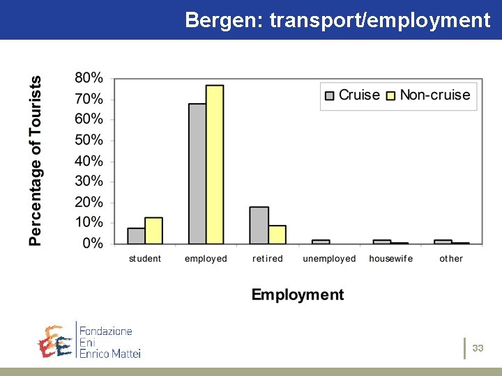 Bergen: The case transport/employment studies: Siracusa 33 