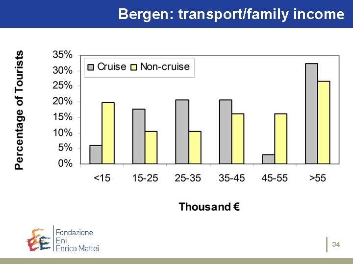 Bergen: Thetransport/family case studies: Siracusa income 34 