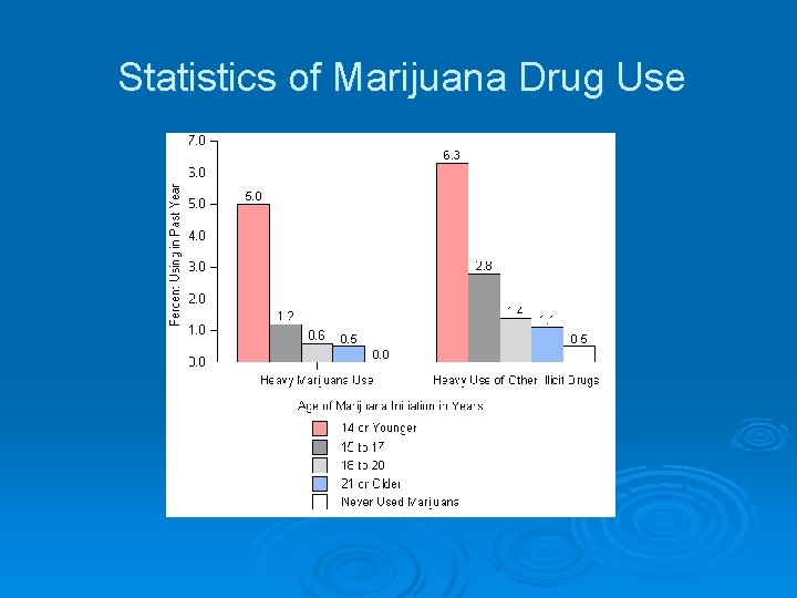 Statistics of Marijuana Drug Use 