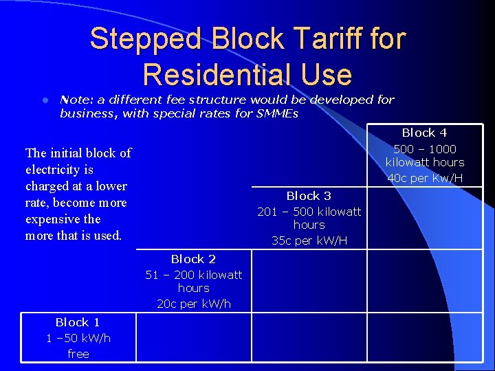 Stepped Block Tariff for Residential Use l Note: a different fee structure would be
