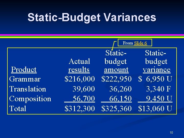 Static-Budget Variances From Slide 6 Product Grammar Translation Composition Total Actual results $216, 000 Static-Budget Variances From Slide 6 Product Grammar Translation Composition Total Actual results $216, 000