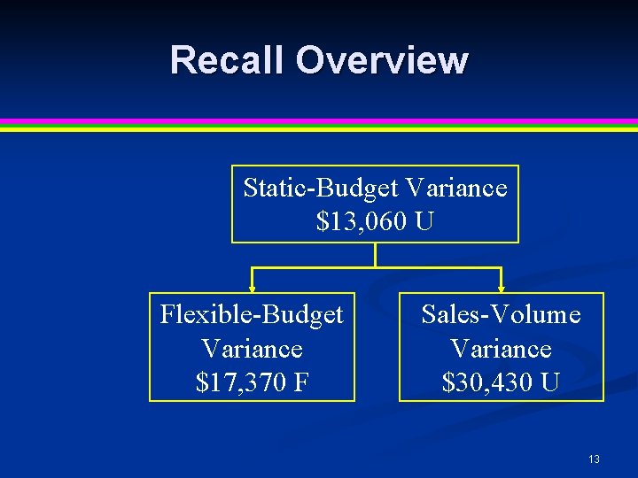 Recall Overview Static-Budget Variance $13, 060 U Flexible-Budget Variance $17, 370 F Sales-Volume Variance Recall Overview Static-Budget Variance $13, 060 U Flexible-Budget Variance $17, 370 F Sales-Volume Variance