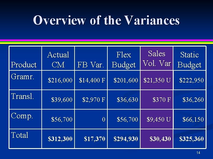Overview of the Variances Product Gramr. Sales Actual Flex Static CM FB Var. Budget Overview of the Variances Product Gramr. Sales Actual Flex Static CM FB Var. Budget
