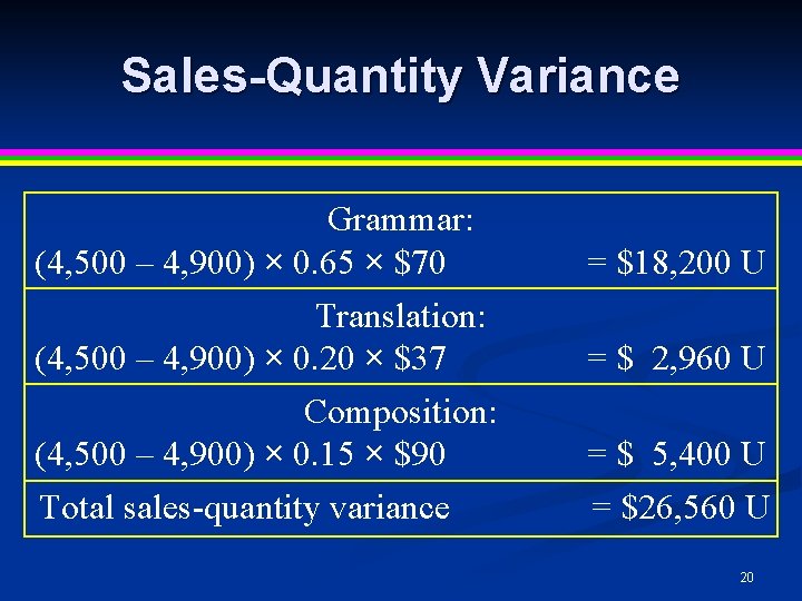 Sales-Quantity Variance Grammar: (4, 500 – 4, 900) × 0. 65 × $70 Translation: Sales-Quantity Variance Grammar: (4, 500 – 4, 900) × 0. 65 × $70 Translation: