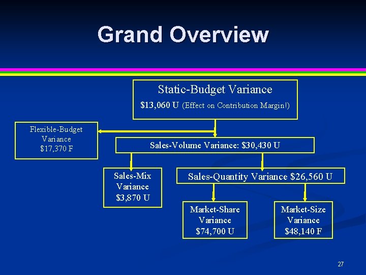 Grand Overview Static-Budget Variance $13, 060 U (Effect on Contribution Margin!) Flexible-Budget Variance $17, Grand Overview Static-Budget Variance $13, 060 U (Effect on Contribution Margin!) Flexible-Budget Variance $17,