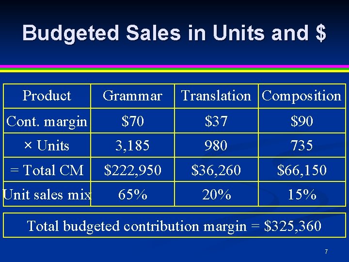 Budgeted Sales in Units and $ Product Grammar Translation Composition Cont. margin $70 $37 Budgeted Sales in Units and $ Product Grammar Translation Composition Cont. margin $70 $37