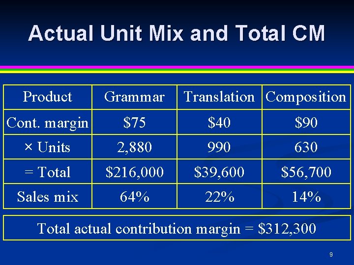 Actual Unit Mix and Total CM Product Grammar Translation Composition Cont. margin $75 $40 Actual Unit Mix and Total CM Product Grammar Translation Composition Cont. margin $75 $40