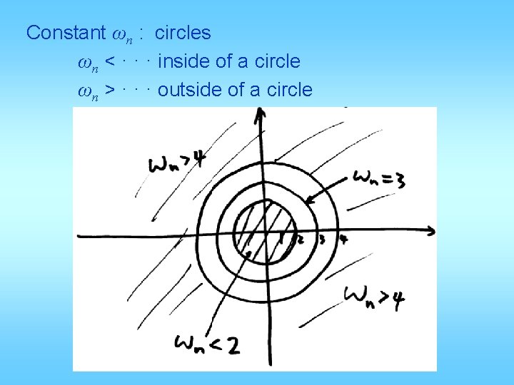 Constant ωn : circles ωn < · · · inside of a circle ωn