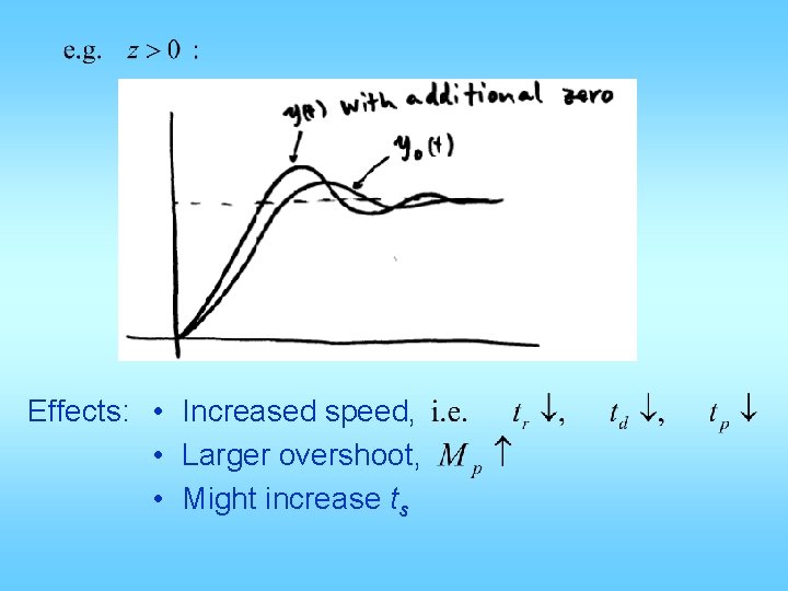 Effects: • Increased speed, • Larger overshoot, • Might increase ts 