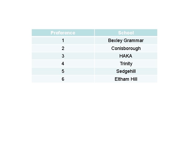 Preference School 1 Bexley Grammar 2 Conisborough 3 HAKA 4 Trinity 5 Sedgehill 6
