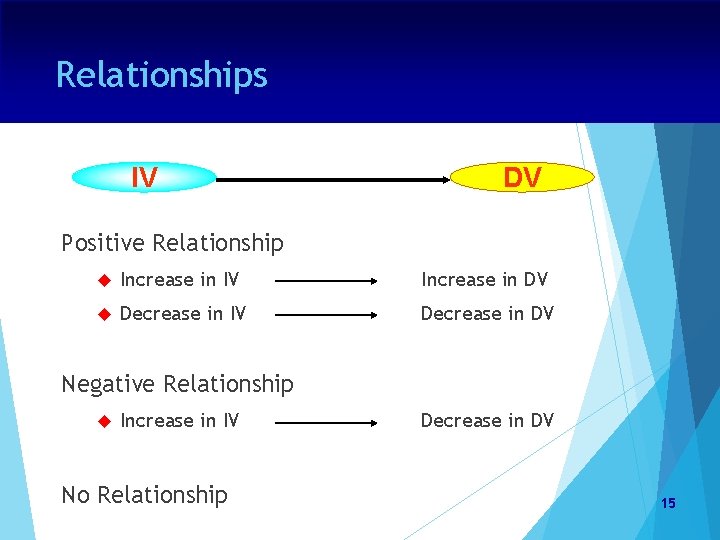 Relationships IV DV Positive Relationship Increase in IV Increase in DV Decrease in IV