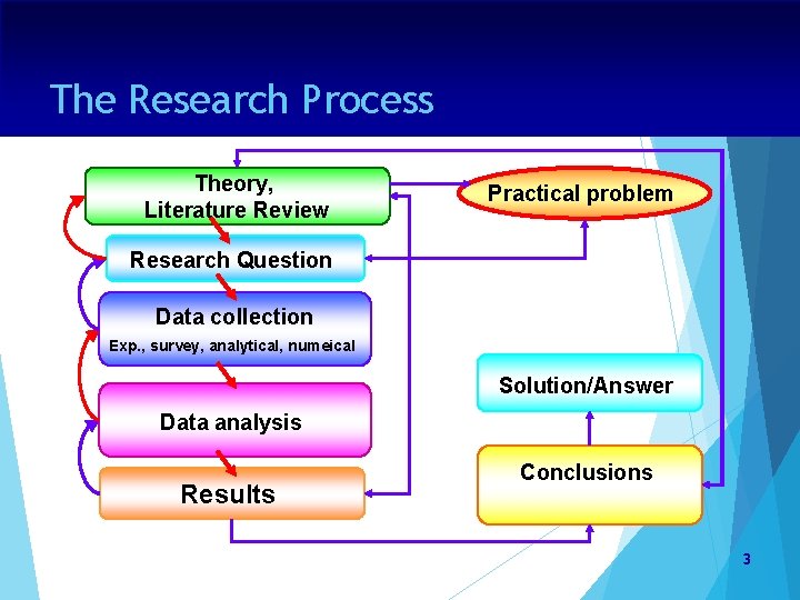 The Research Process Theory, Literature Review Practical problem Research Question Data collection Exp. ,