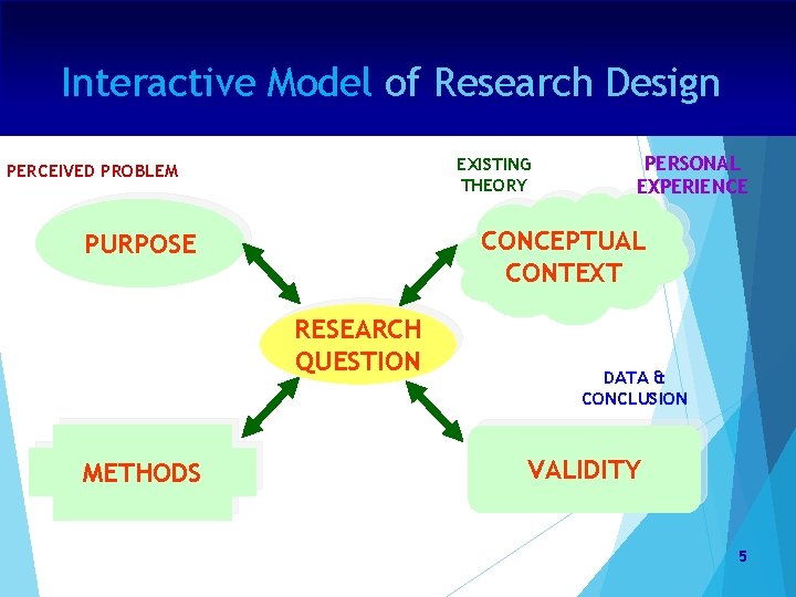 Interactive Model of Research Design EXISTING THEORY PERCEIVED PROBLEM CONCEPTUAL CONTEXT PURPOSE RESEARCH QUESTION