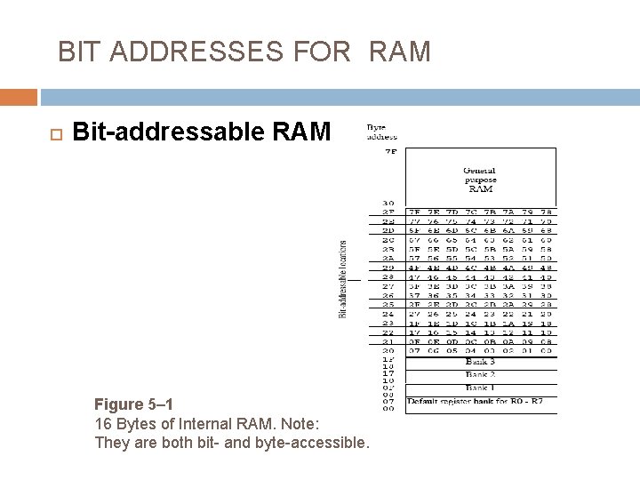 BIT ADDRESSES FOR RAM Bit-addressable RAM Figure 5– 1 16 Bytes of Internal RAM.