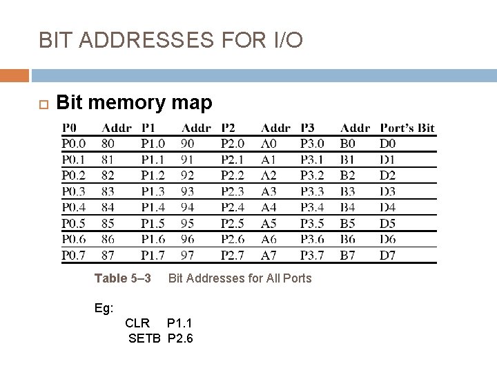 BIT ADDRESSES FOR I/O Bit memory map Table 5– 3 Bit Addresses for All