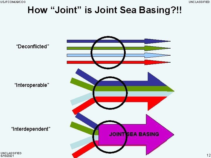 USJFCOM/J 9/COG UNCLASSIFIED How “Joint” is Joint Sea Basing? !! “Deconflicted” “Interoperable” “Interdependent” UNCLASSIFIED