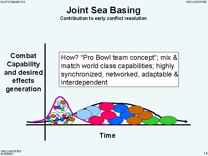 USJFCOM/J 9/COG UNCLASSIFIED Joint Sea Basing Contribution to early conflict resolution Combat Capability and