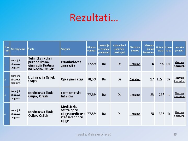 Rezultati… Škola Program Zadovolje Ukupno ni osnovni bodova preduvjeti 1 Temeljni obrazovni program Tehnička