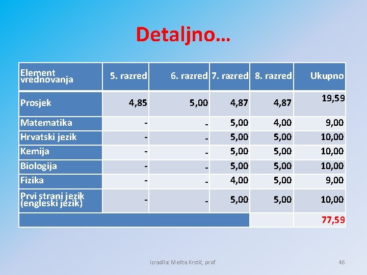 Detaljno… Element vrednovanja 5. razred 6. razred 7. razred 8. razred Ukupno 4, 85