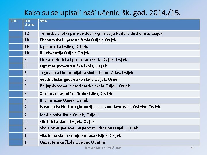 Kako su se upisali naši učenici šk. god. 2014. /15. R. br. Broj učenika