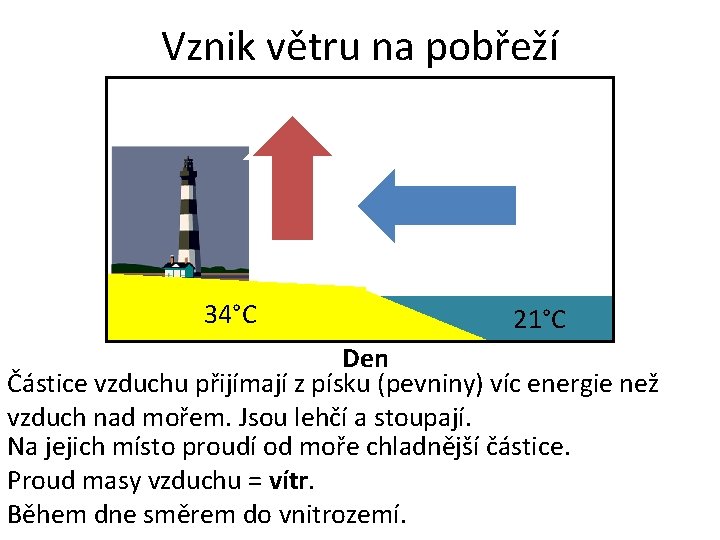 Vznik větru na pobřeží 34°C 21°C Den Částice vzduchu přijímají z písku (pevniny) víc Vznik větru na pobřeží 34°C 21°C Den Částice vzduchu přijímají z písku (pevniny) víc
