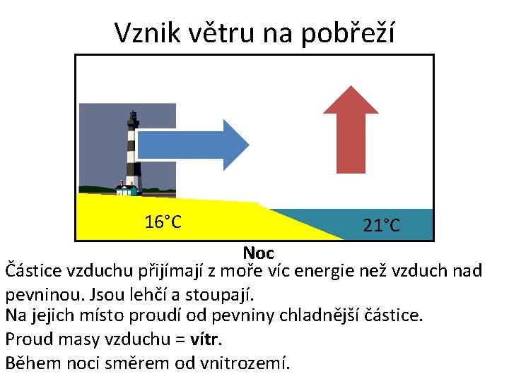 Vznik větru na pobřeží 16°C 21°C Noc Částice vzduchu přijímají z moře víc energie Vznik větru na pobřeží 16°C 21°C Noc Částice vzduchu přijímají z moře víc energie