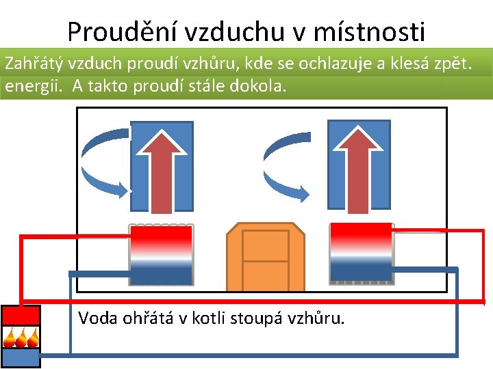 Proudění vzduchu v místnosti V radiátoru Ochlazená voda odevzdá začne teplo, klesat tělesu zpět Proudění vzduchu v místnosti V radiátoru Ochlazená voda odevzdá začne teplo, klesat tělesu zpět
