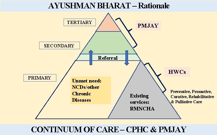 AYUSHMAN BHARAT – Rationale TERTIARY PMJAY SECONDARY Referral HWCs PRIMARY Unmet need: NCDs/other Chronic