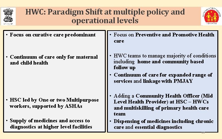 HWC: Paradigm Shift at multiple policy and operational levels • Focus on curative care